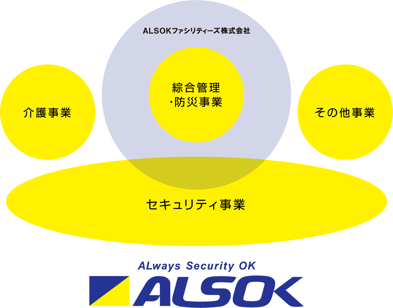 ALSOKグループの事業領域とALSOKファシリティーズ