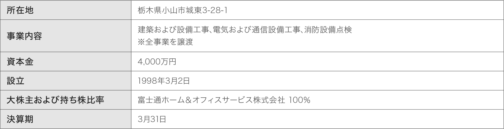 建築および設備工事、電気および通信設備工事、消防設備点検